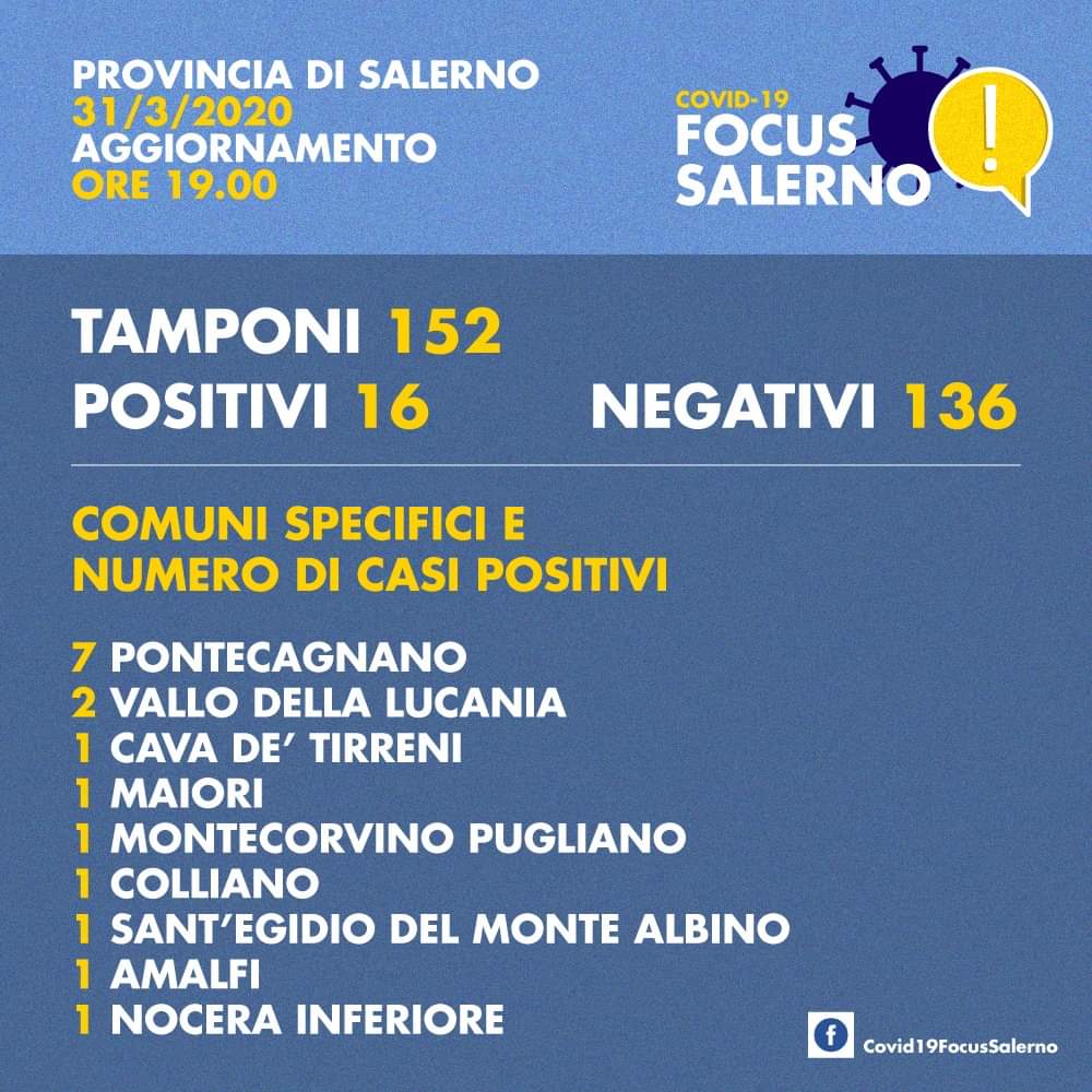Coronavirus Salerno, 16 positivi oggi: di questi, 7 a Pontecagnano e 2 a Vallo
