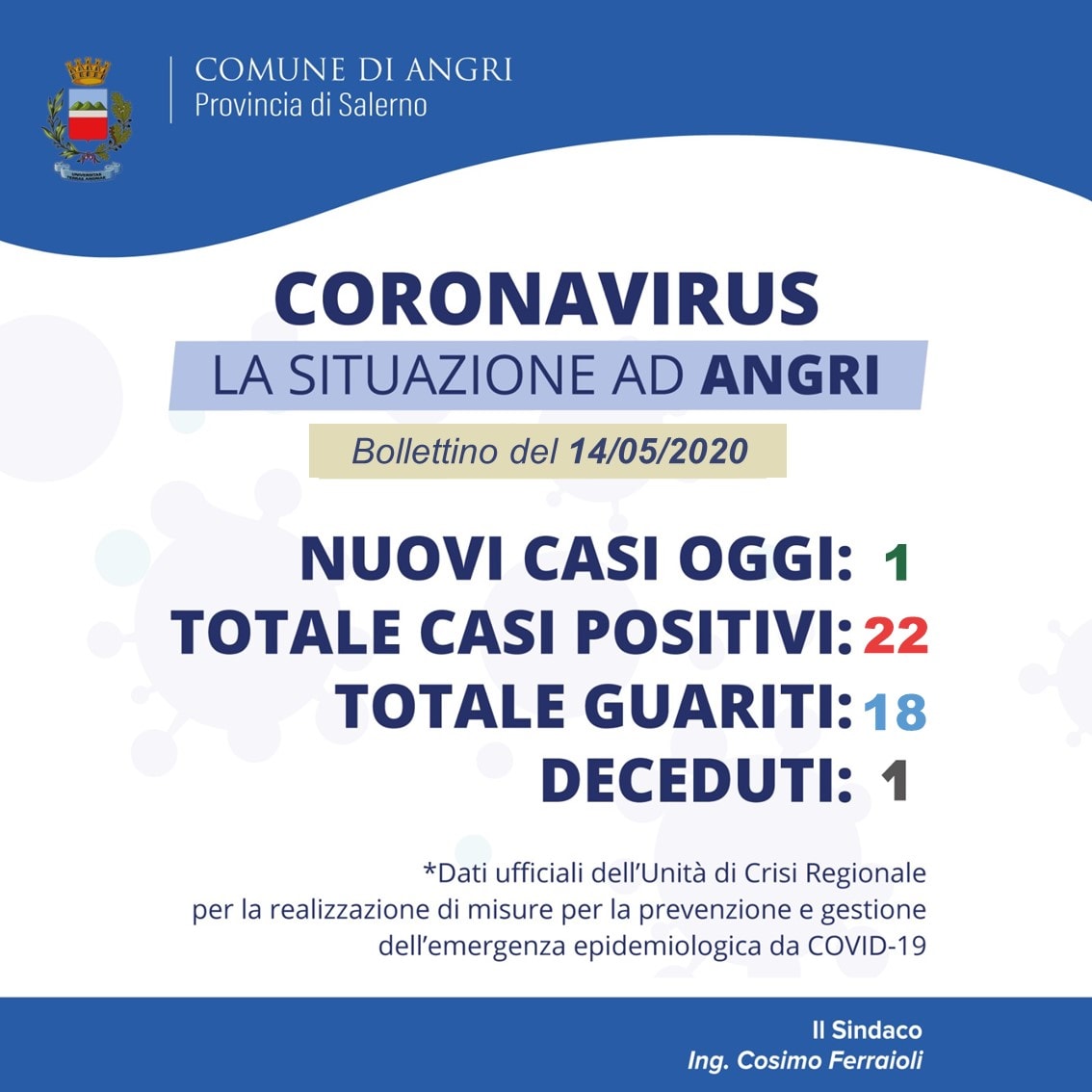 coronavirus-angri-ultime-notizie-14-maggio